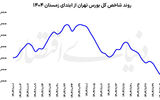 خوش‌بینی تورمی در بورس
