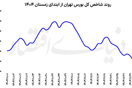  خوش‌بینی تورمی در بورس