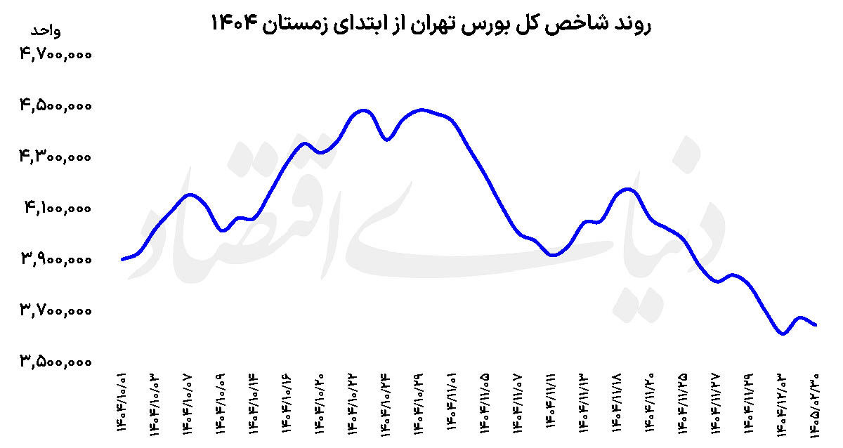  خوش‌بینی تورمی در بورس