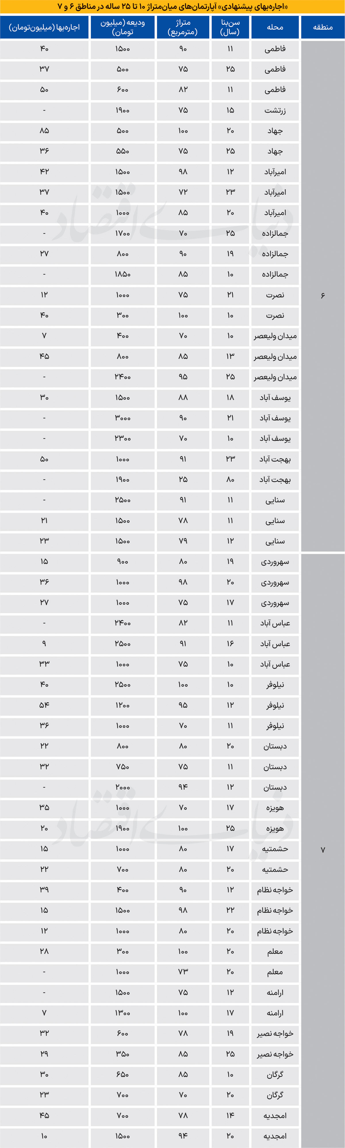 نبض اجاره میانسال‌ها در مناطق اداری