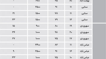نبض اجاره میانسال‌ها در مناطق اداری
