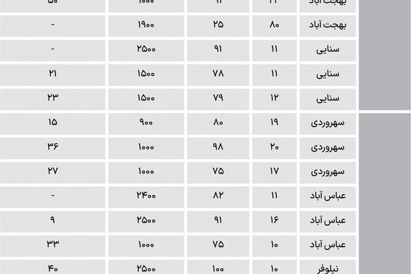 نبض اجاره میانسال‌ها در مناطق اداری