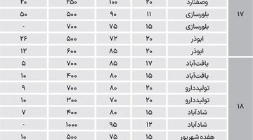 نبض اجاره میان‌متراژهای جنوب تهران