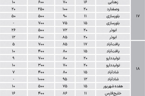 نبض اجاره میان‌متراژهای جنوب تهران