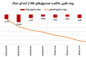 خروج طلا از مدار خرید؟