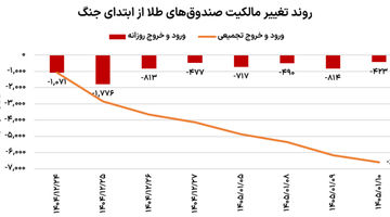 خروج طلا از مدار خرید؟