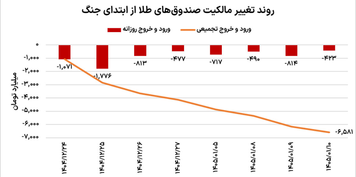 خروج طلا از مدار خرید؟