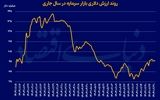 ارزش دلاری بورس در آستانه 100میلیارد