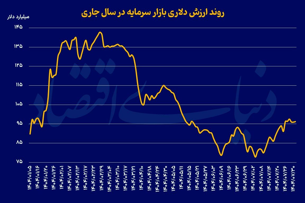 ارزش دلاری بورس در آستانه 100میلیارد