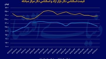 نردبان ژئوپلیتیک طلای جهانی