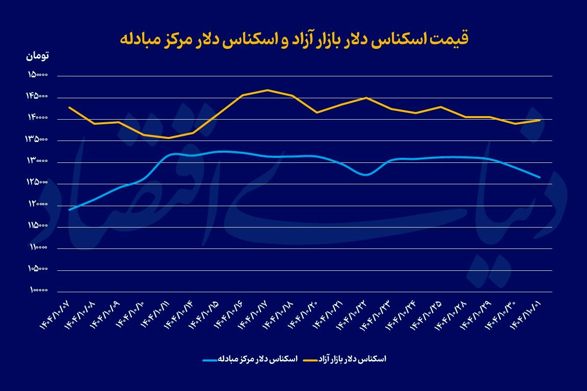 نردبان ژئوپلیتیک طلای جهانی