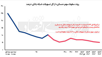 تحریم بانکی بازار مسکن