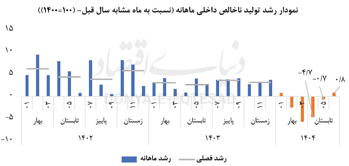 برآورد تابستانی رشد اقتصادی