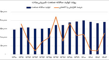 شیرینی سود در عین تلخی تولید
