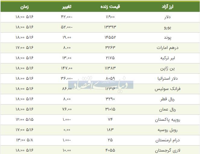 قیمت دلار، یورو و پوند امروز ۱۳۹۸/۰۵/۱۶ | تداوم ریزش قیمت‌ها