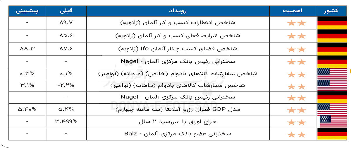 تقویم اقتصادی 1404.11.06