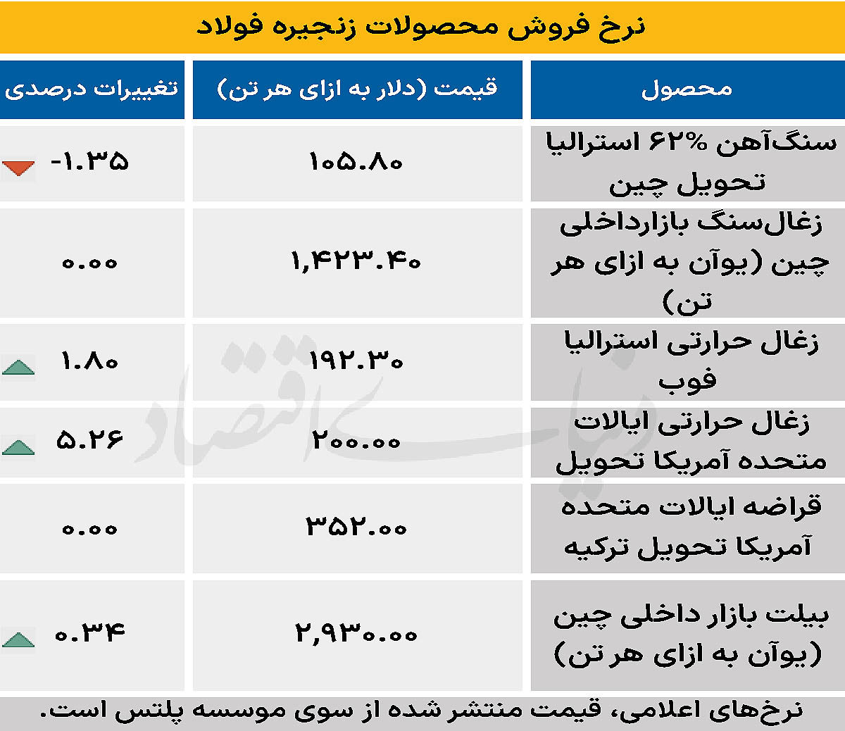 بازار جهانی - ۱۴۰۴/۰۸/۰۴