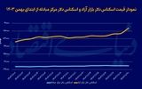 سنجش دمای بازارها