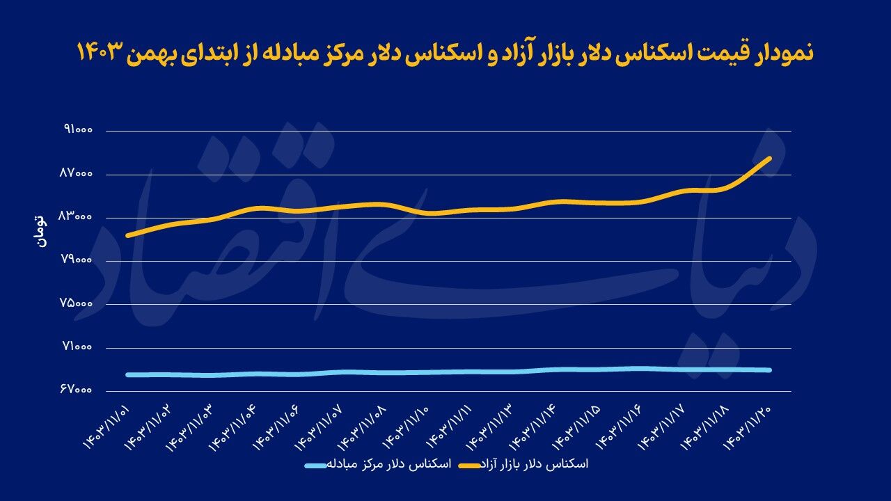 سنجش دمای بازارها