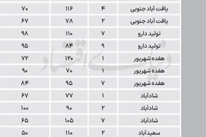 آپارتمان‌های زیر 100‌میلیون