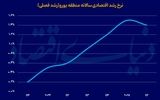 محرک اسپانیایی  رشد اروپا