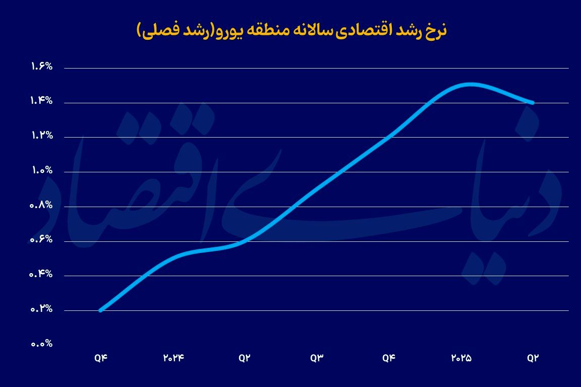 محرک اسپانیایی رشد اروپا