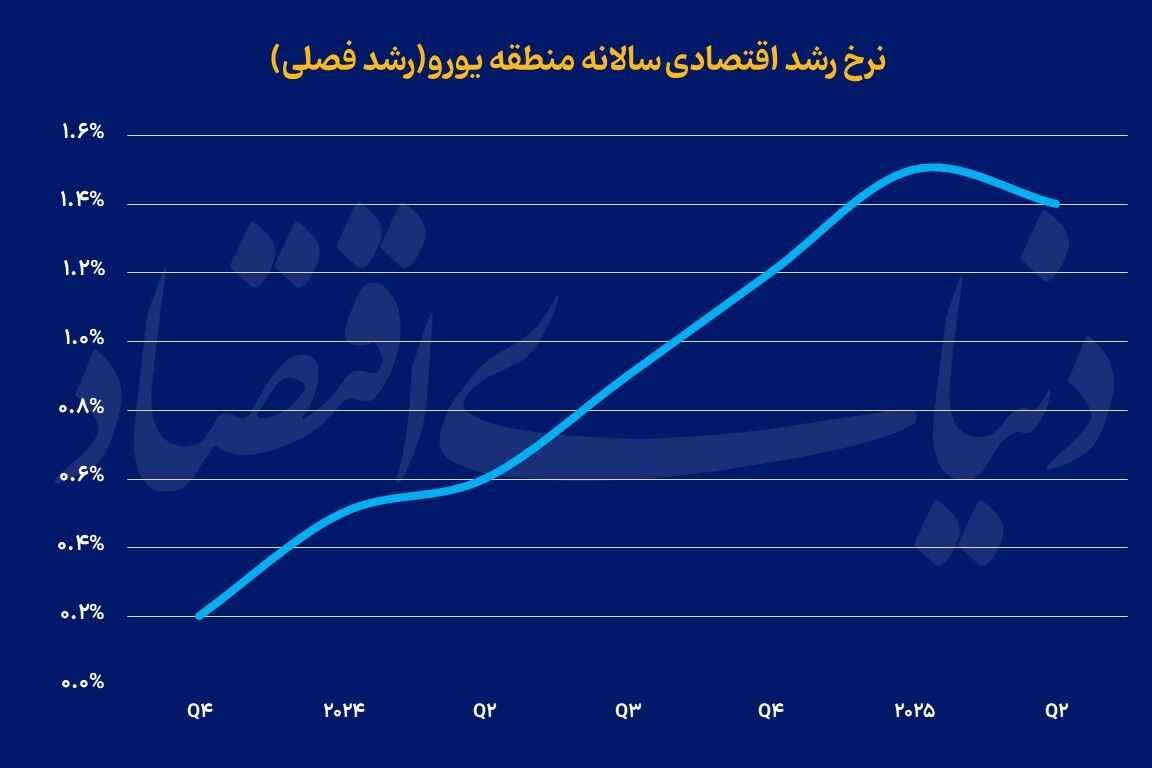 محرک اسپانیایی  رشد اروپا