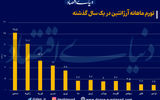 کارنامه درخشان میلی در مهار تورم