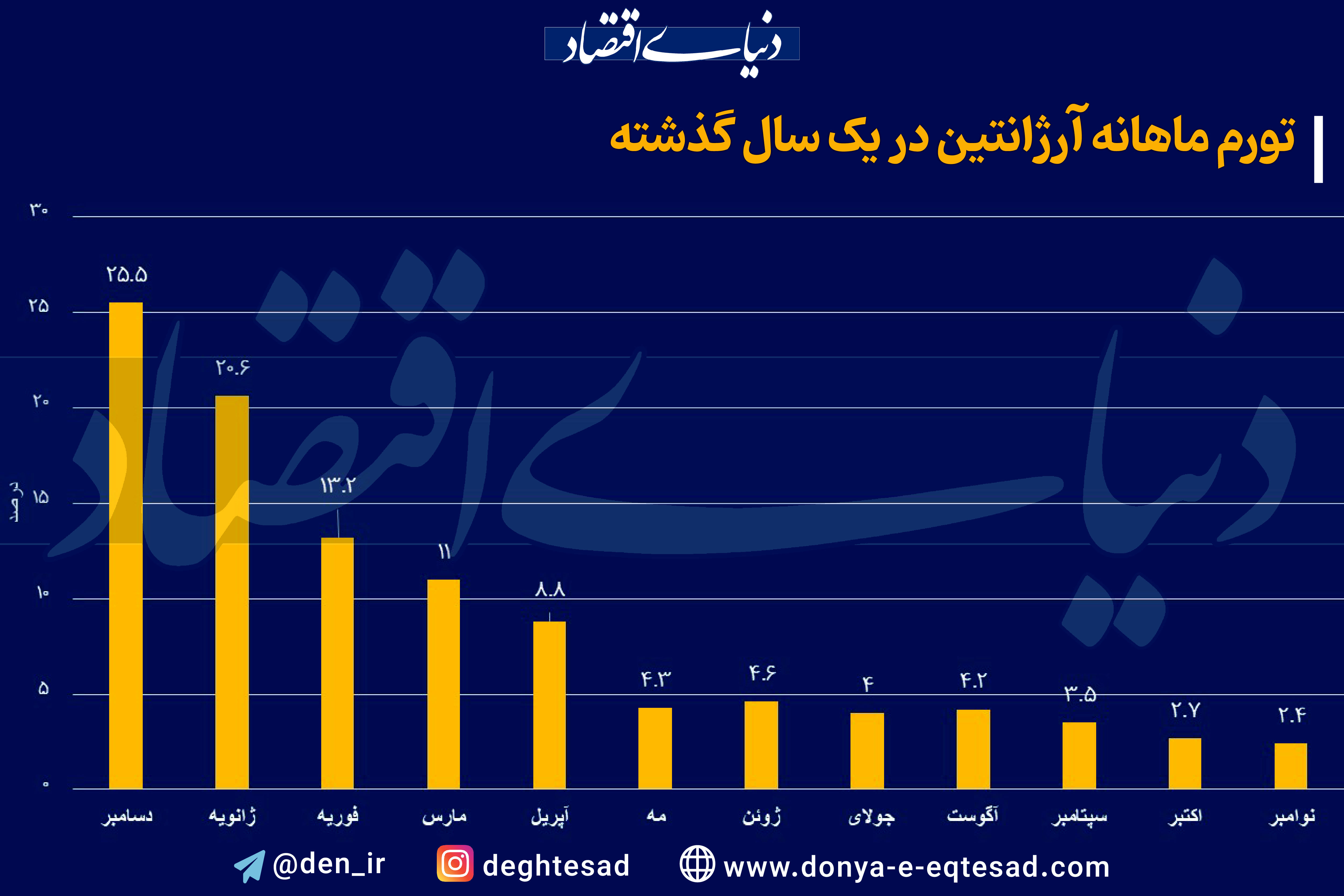 کارنامه درخشان میلی در مهار تورم