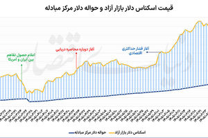 الگوی افزایش و کاهش دلار