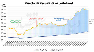 الگوی افزایش و کاهش دلار