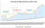 الگوی افزایش و کاهش دلار