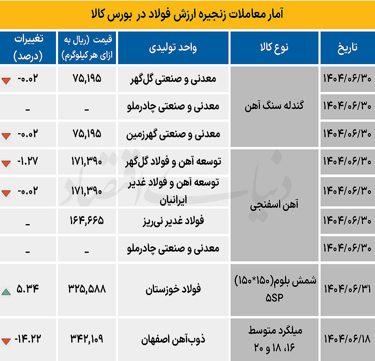 زنجیره فولاد - ۱۴۰۴/۰۷/۰۶