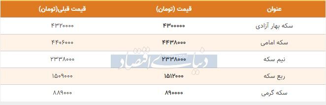 قیمت سکه امروز ۱۳۹۸/۰۹/۱۲| سکه امامی گران شد