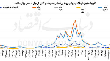 رهایی بورس از بند نرخ خوراک؟