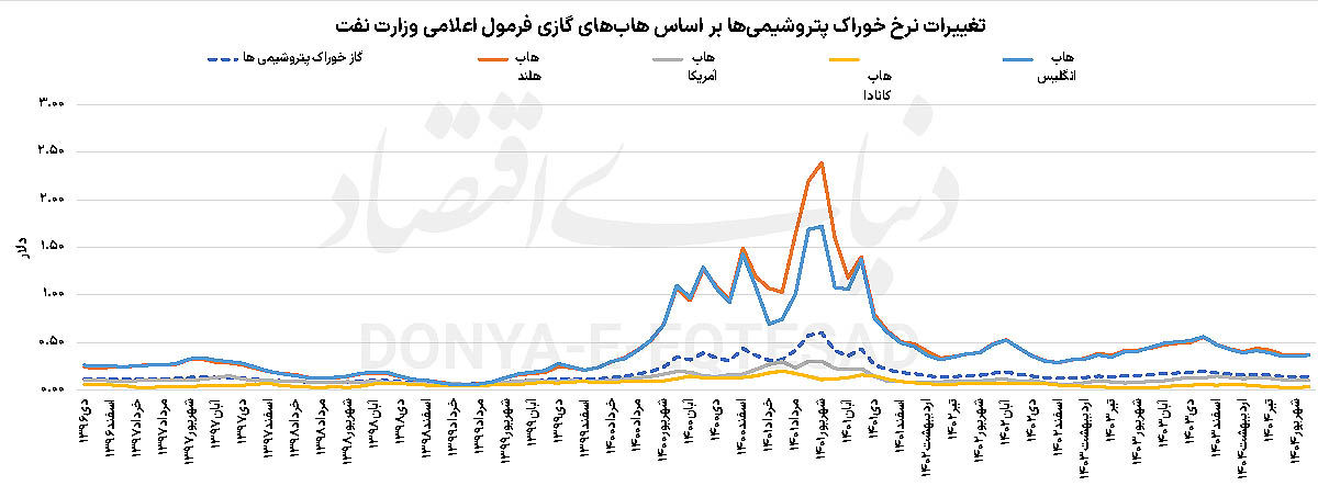 رهایی بورس از بند نرخ خوراک؟