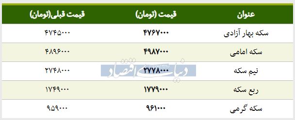 قیمت سکه امروز ۱۳۹۸/۰۲/۰۷ |قیمت نیم‌سکه بالا رفت