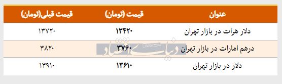 قیمت دلار در بازار امروز تهران ۱۳۹۸/۰۱/۲۷