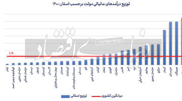 توزیع ناکارآمد مالیات