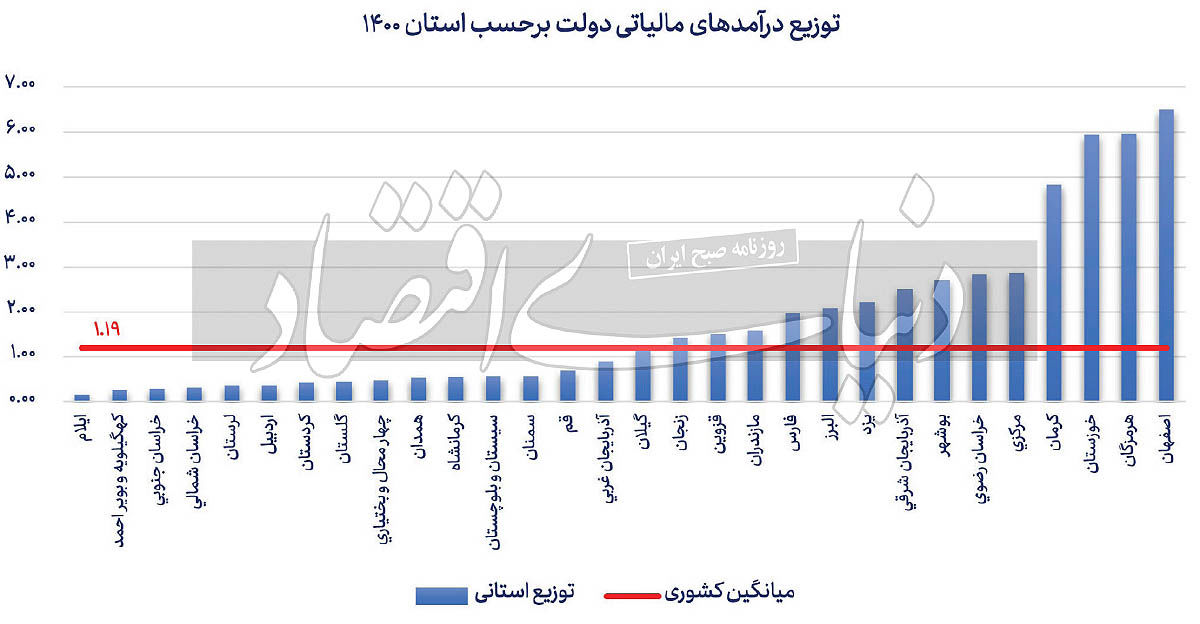 توزیع ناکارآمد مالیات