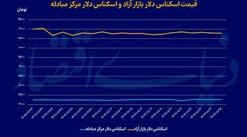 ترافیک خبرها در بازار ارز