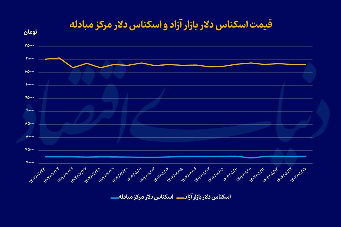 ترافیک خبرها در بازار ارز