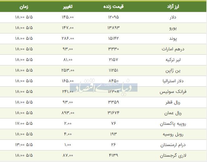 قیمت دلار، یورو و پوند امروز ۱۳۹۸/۰۵/۰۵| رشد قیمت دلار
