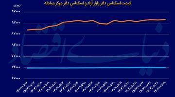 شاخص ارز در مسیر آرامش