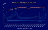 شاخص ارز در مسیر آرامش