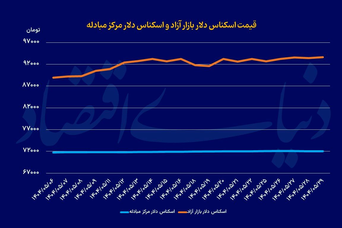 شاخص ارز در مسیر آرامش