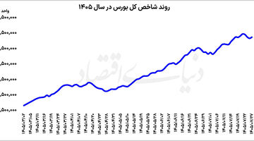 احیای بورس پس از عقب‌نشینی سه‌روزه