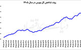 احیای بورس پس از عقب‌نشینی سه‌روزه