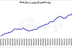احیای بورس پس از عقب‌نشینی سه‌روزه