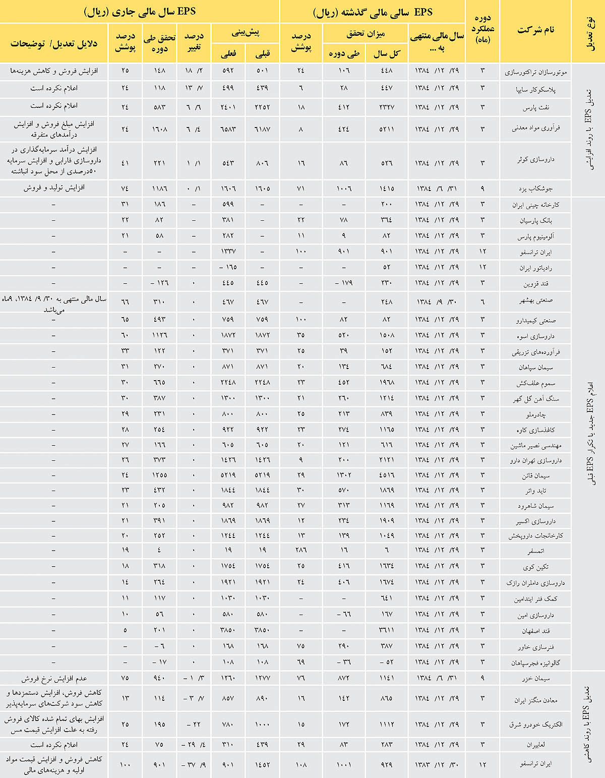 تازه‌ترین وضعیت تعدیل در بازار